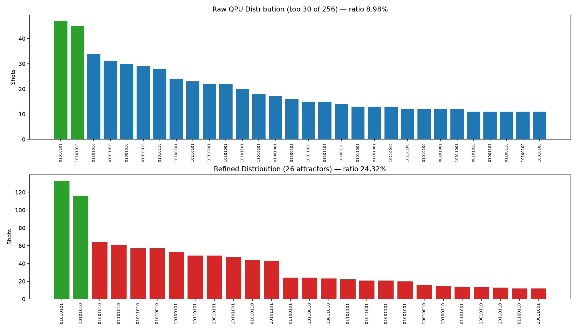 QPU run sample distribution from hardware study