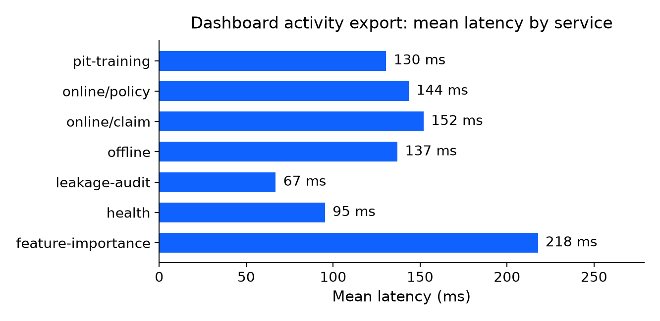 Latency by FEATSRV service microbenchmark chart